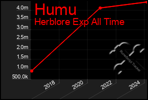 Total Graph of Humu