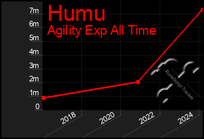 Total Graph of Humu