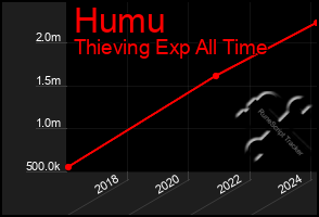 Total Graph of Humu