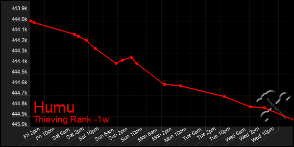 Last 7 Days Graph of Humu