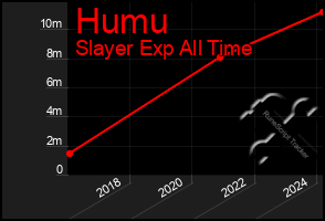 Total Graph of Humu