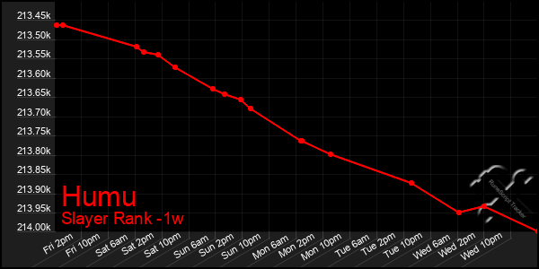 Last 7 Days Graph of Humu