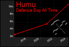 Total Graph of Humu