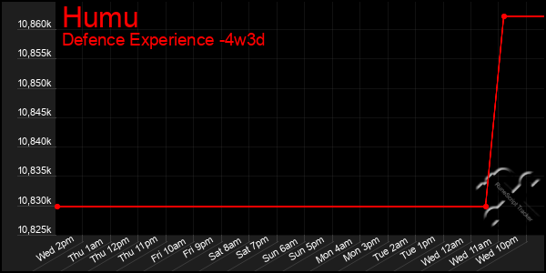 Last 31 Days Graph of Humu