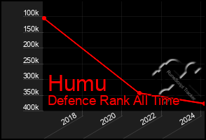 Total Graph of Humu