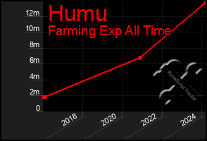 Total Graph of Humu