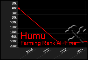 Total Graph of Humu