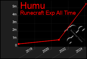 Total Graph of Humu