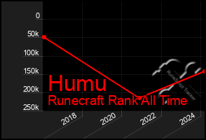 Total Graph of Humu