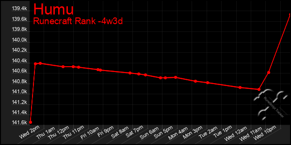 Last 31 Days Graph of Humu