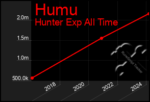 Total Graph of Humu