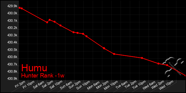 Last 7 Days Graph of Humu