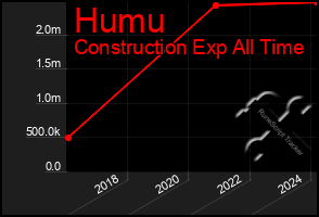 Total Graph of Humu