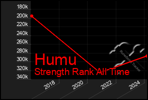 Total Graph of Humu