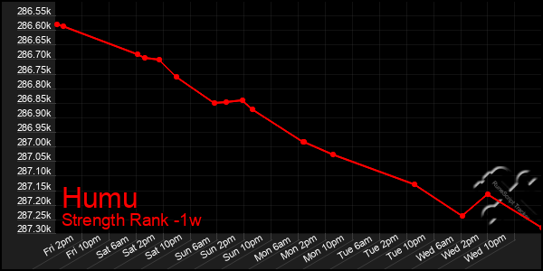 Last 7 Days Graph of Humu