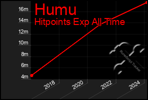 Total Graph of Humu