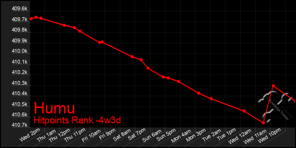 Last 31 Days Graph of Humu