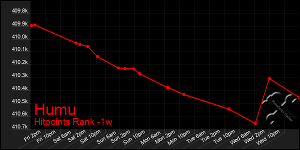 Last 7 Days Graph of Humu