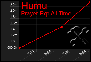 Total Graph of Humu