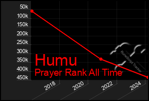 Total Graph of Humu