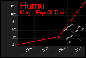 Total Graph of Humu