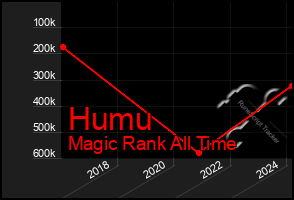 Total Graph of Humu