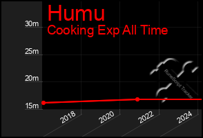 Total Graph of Humu