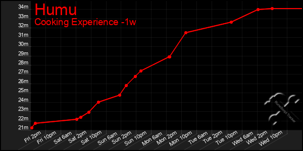 Last 7 Days Graph of Humu