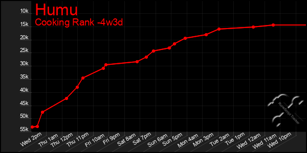 Last 31 Days Graph of Humu