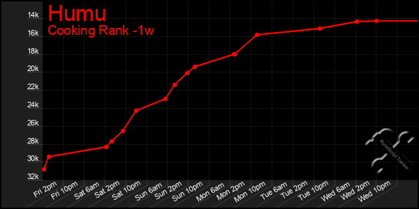 Last 7 Days Graph of Humu