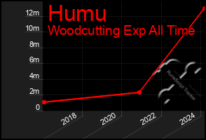 Total Graph of Humu