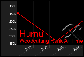 Total Graph of Humu