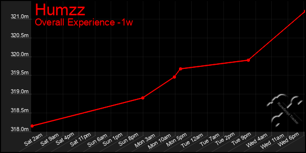 1 Week Graph of Humzz