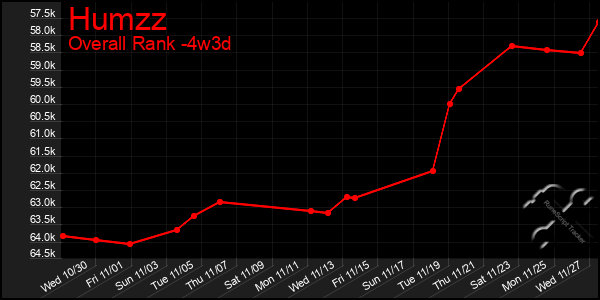 Last 31 Days Graph of Humzz