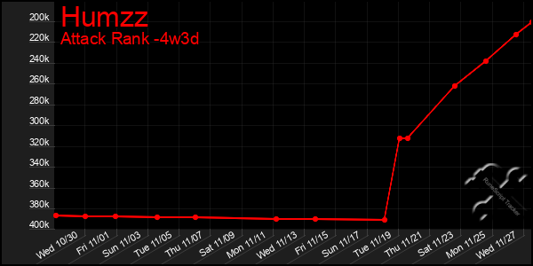 Last 31 Days Graph of Humzz