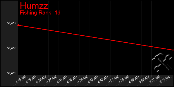 Last 24 Hours Graph of Humzz