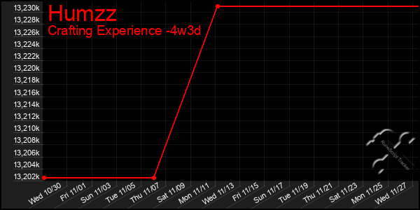 Last 31 Days Graph of Humzz