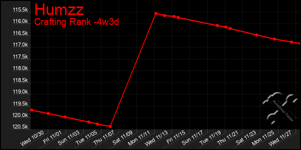 Last 31 Days Graph of Humzz