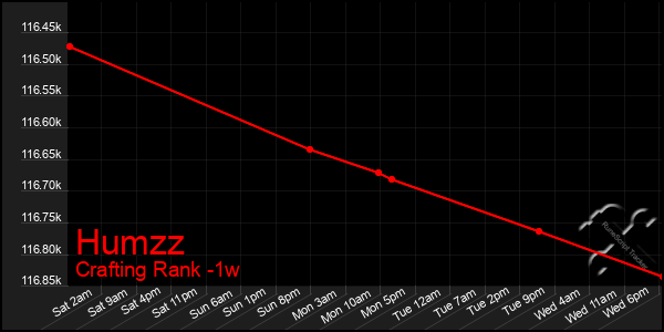 Last 7 Days Graph of Humzz