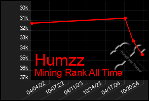 Total Graph of Humzz