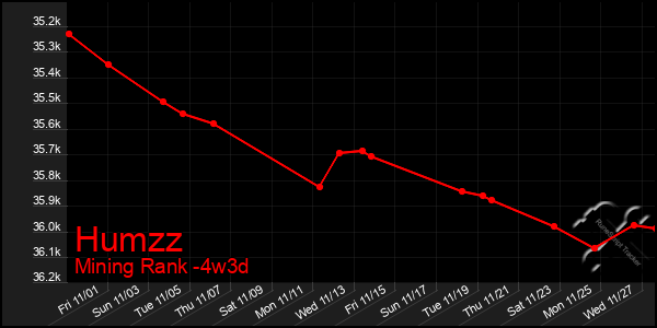 Last 31 Days Graph of Humzz