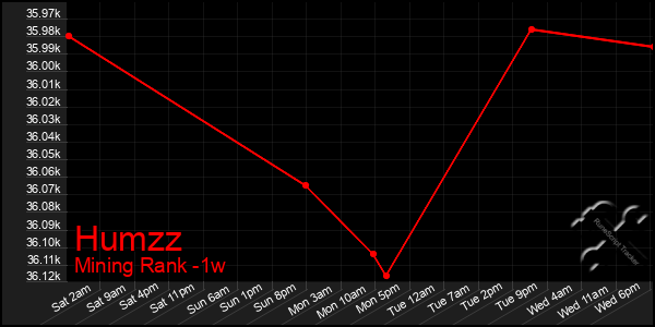 Last 7 Days Graph of Humzz