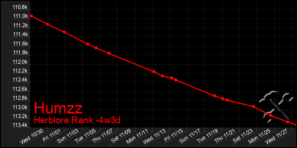 Last 31 Days Graph of Humzz