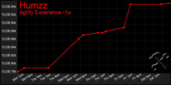Last 7 Days Graph of Humzz