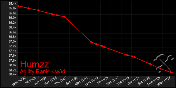 Last 31 Days Graph of Humzz