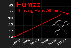 Total Graph of Humzz