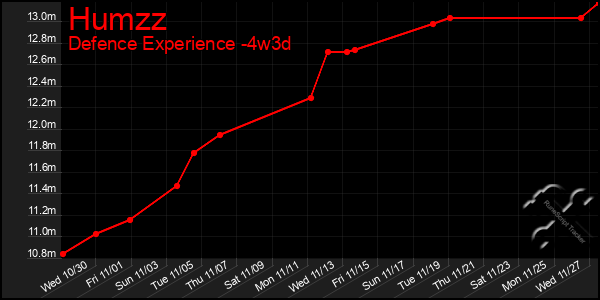 Last 31 Days Graph of Humzz