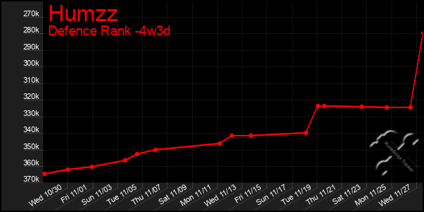 Last 31 Days Graph of Humzz