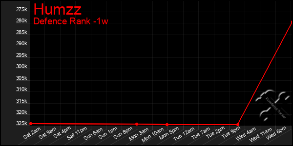 Last 7 Days Graph of Humzz