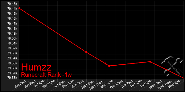 Last 7 Days Graph of Humzz